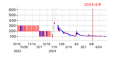 2024年4月8日 09:31前後のの株価チャート
